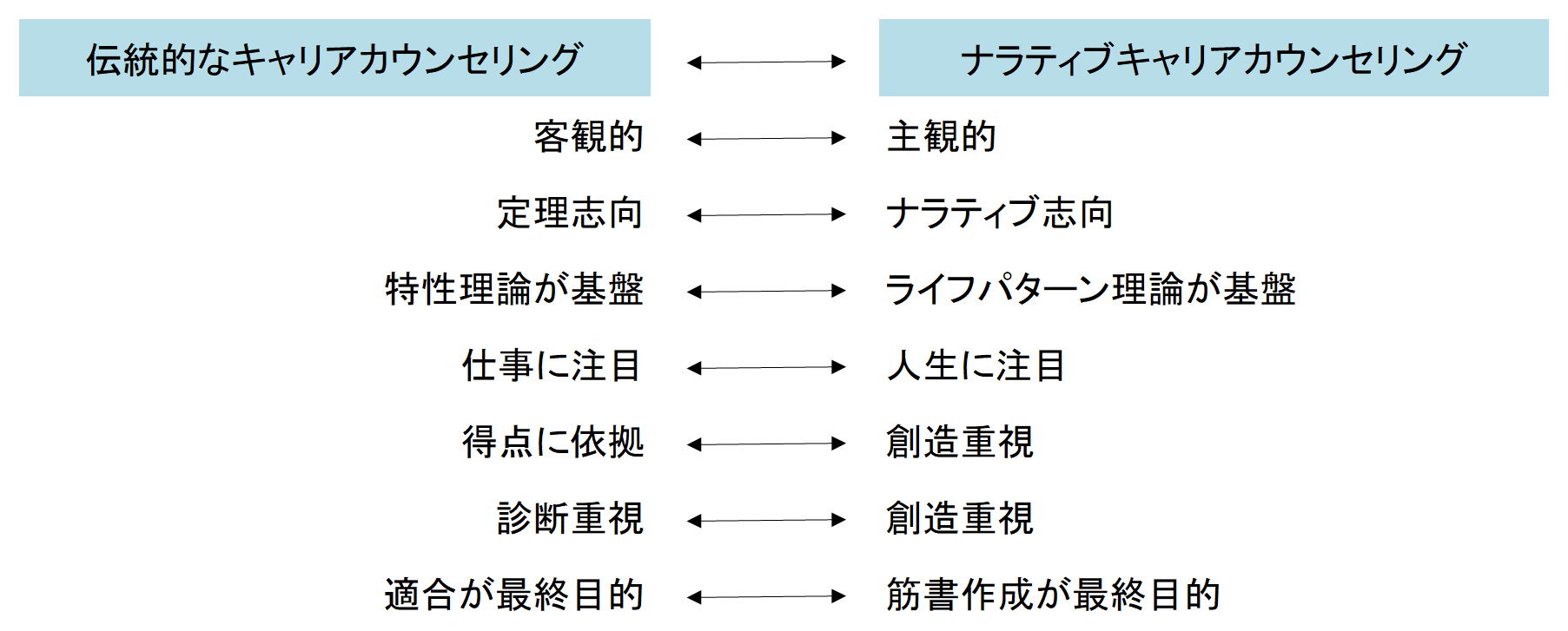 キャリアカウンセリング各理論家 マーク ｌ サビカス ｂｔコンサルティング